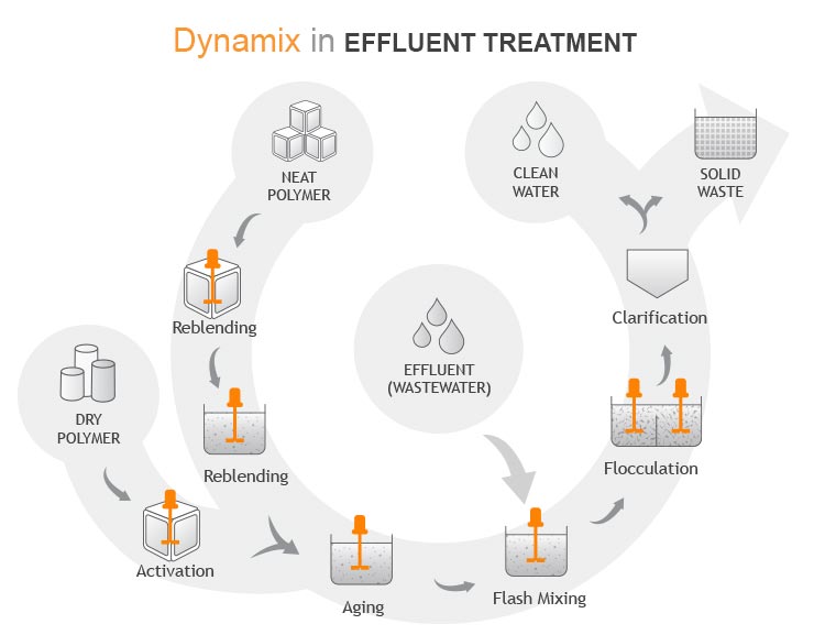 Learn about Wastewater Treatment Effluent Mixers