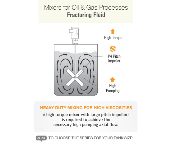 Mixers for Oil & Gas Processes - Fraccing Fluid