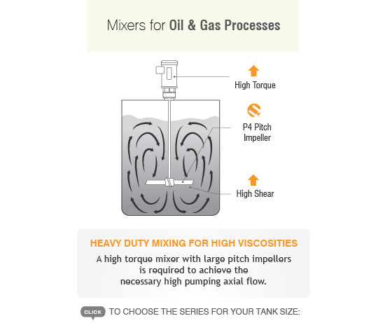 Mixers for Oil & Gas Processes