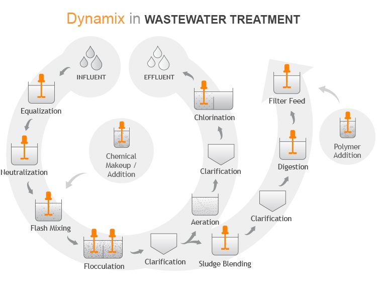 Wastewater Mixers in Water Treatment