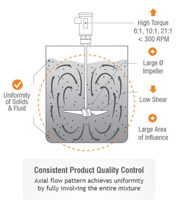 Low RPM, High Torque Mixer