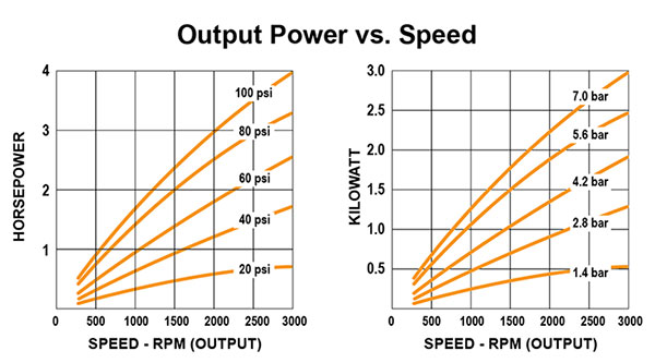 Air Motor - Output Power vs Speed