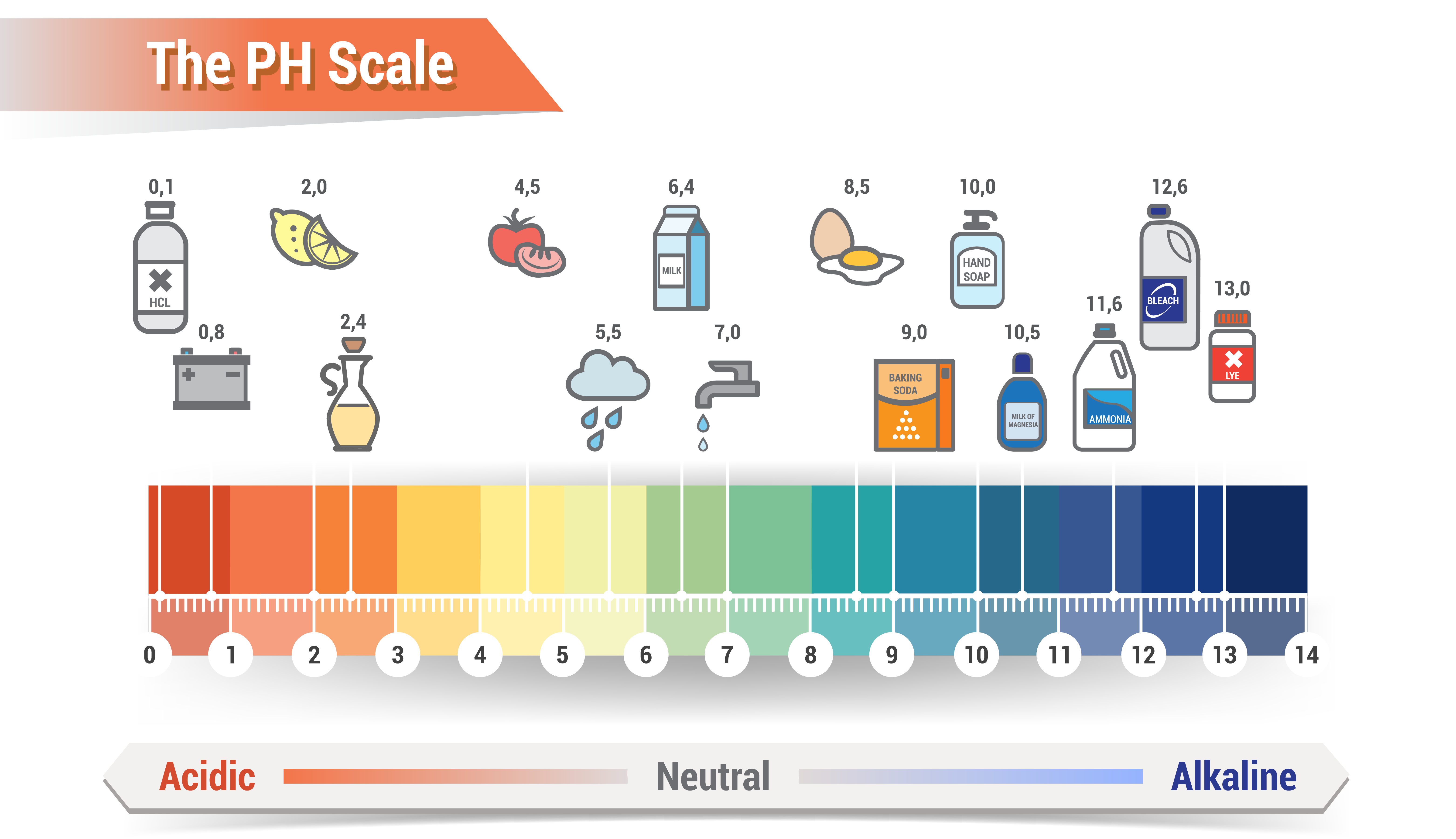 Basic Ph Scale