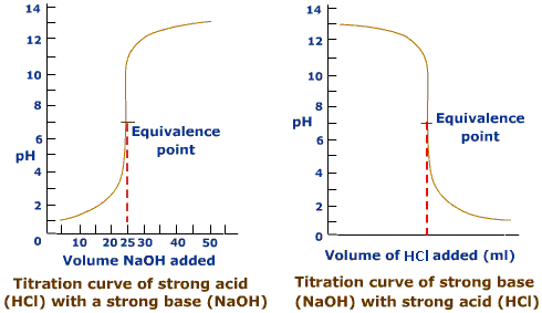 tritration curve strong acid base