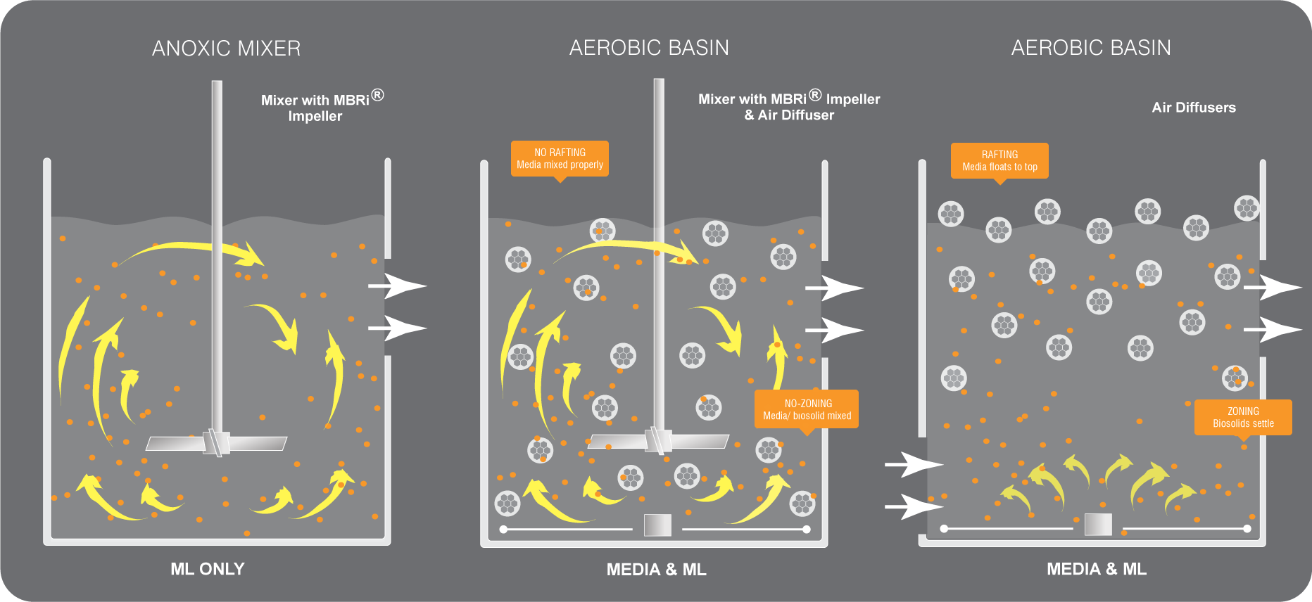 Anoxic Mixer & Aerobic Basin Process