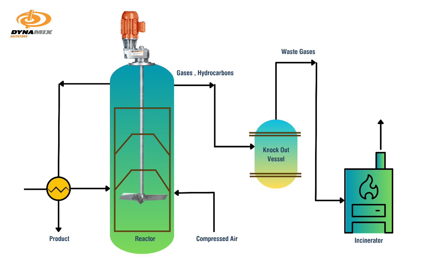 bitumenaerationoxidation Dynamix Agitators Inc.